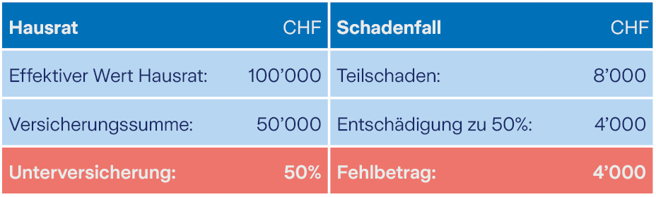 Tabelle Teilschaden