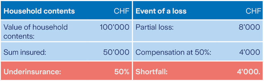 Table partial loss