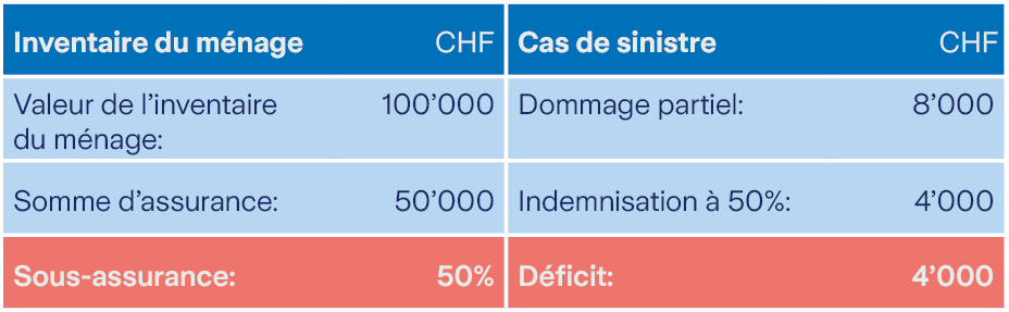 Tableau des dommages partiels