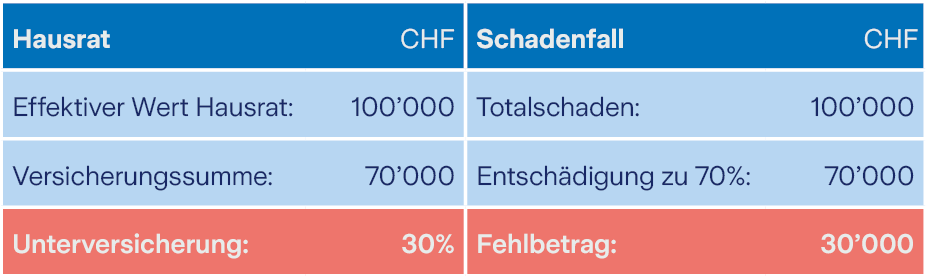 Tabelle Totalschaden