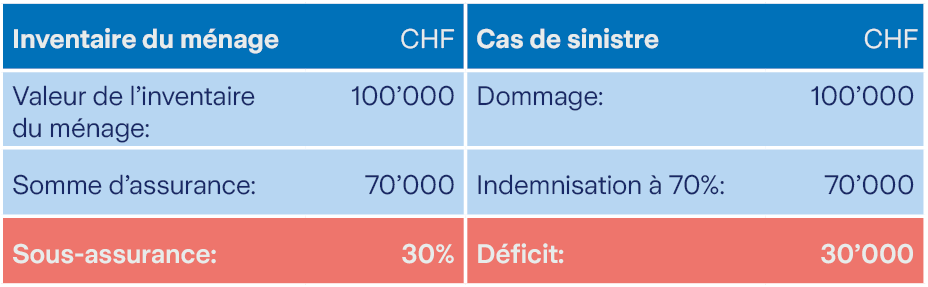 Tableau des pertes totales