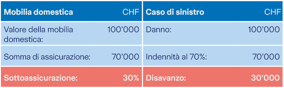 Tabella delle perdite totali